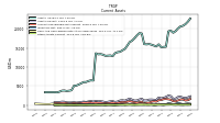 Other Assets Current