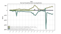 Net Cash Provided By Used In Investing Activities