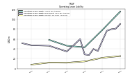 Operating Lease Liability Current