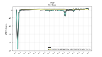 Common Stock Dividends Per Share Declared