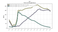 Finite Lived Intangible Assets Net