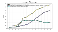 Property Plant And Equipment Net