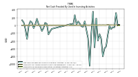 Net Cash Provided By Used In Investing Activities