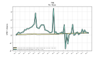 Earnings Per Share Diluted