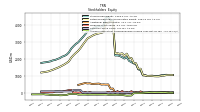 Treasury Stock Value