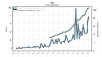 Comprehensive Income Net Of Tax