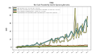 Amortization Of Financing Costs And Discounts