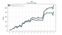 Long Term Debt