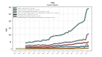 Prepaid Expense And Other Assets Current