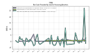 Net Cash Provided By Used In Financing Activities