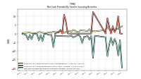 Net Cash Provided By Used In Investing Activities