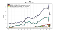 Long Term Debt Noncurrent