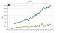 Cash And Cash Equivalents At Carrying Value