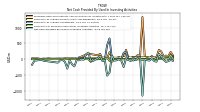 Payments For Proceeds From Other Investing Activities