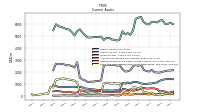 Prepaid Expense And Other Assets Current