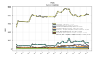 Contract With Customer Liability Current