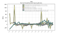 Net Cash Provided By Used In Operating Activities