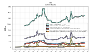 Prepaid Expense And Other Assets Current