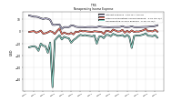 Nonoperating Income Expense