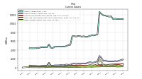 Other Assets Current