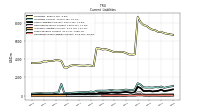 Taxes Payable Current