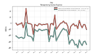 Nonoperating Income Expense