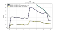 Operating Lease Liability Current