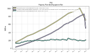 Property Plant And Equipment Net