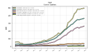 Long Term Debt Current