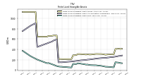 Finite Lived Intangible Assets Net