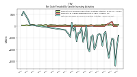 Net Cash Provided By Used In Investing Activities