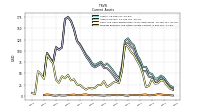 Prepaid Expense And Other Assets Current