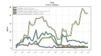 Long Term Debt Current