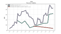 Operating Lease Liability Noncurrent