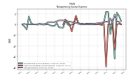 Interest Expense