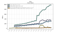 Prepaid Expense And Other Assets Current