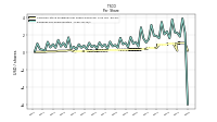 Earnings Per Share Diluted
