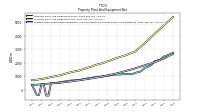 Accumulated Depreciation Depletion And Amortization Property Plant And Equipment