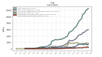 Prepaid Expense And Other Assets Current