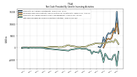 Net Cash Provided By Used In Investing Activities