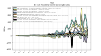 Increase Decrease In Operating Lease Vehicles