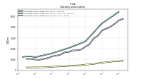 Operating Lease Liability Current