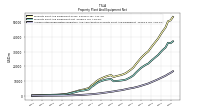 Accumulated Depreciation Depletion And Amortization Property Plant And Equipment