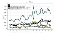 Debt Current