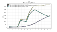 Finite Lived Intangible Assets Net