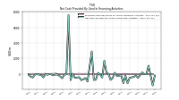 Net Cash Provided By Used In Financing Activities