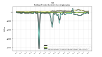 Net Cash Provided By Used In Investing Activities