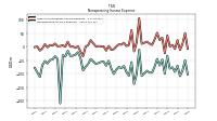 Nonoperating Income Expense