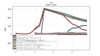Long Term Debt Noncurrent