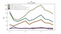 Other Accrued Liabilities Current